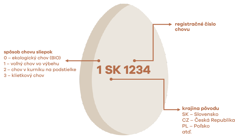 označovanie vajec